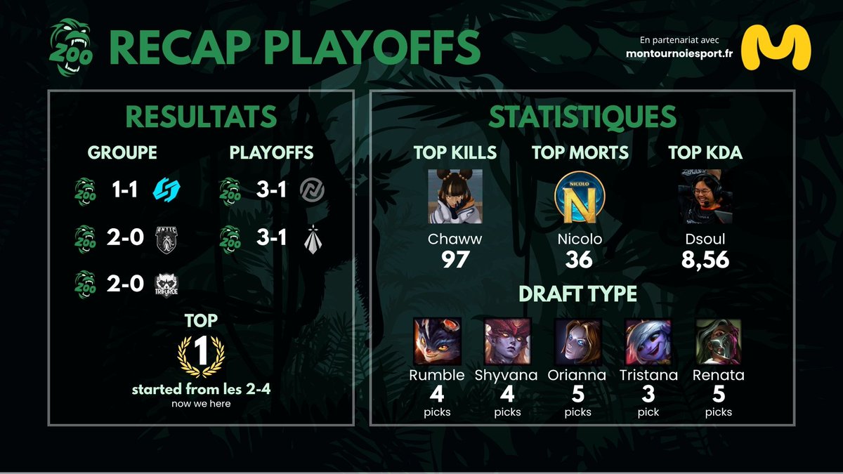ZOOesport's tweet photo. · Malédiction d'Icarus levée ✅
· LFL3 Champ ✅🏆
· Montée en Div 2 ⏭️

RDV la semaine prochaine pour les Up&amp;Down ⚔️

En partenariat avec @montournoiespor, le site idéal pour organiser vos tournois 🏆 https://t.co/f2QDITFZkm