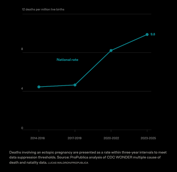 agnel88_philip's tweet photo. When my colleagues and I started digging around in CDC data on pregnancy-related deaths, we noticed something surprising: the rate of ectopic pregnancy deaths had more than doubled in recent years. Nearly 200 women died between 2020 and 2025.

So we set out to learn why 🧵 https://t.co/g7R1N3dmyD