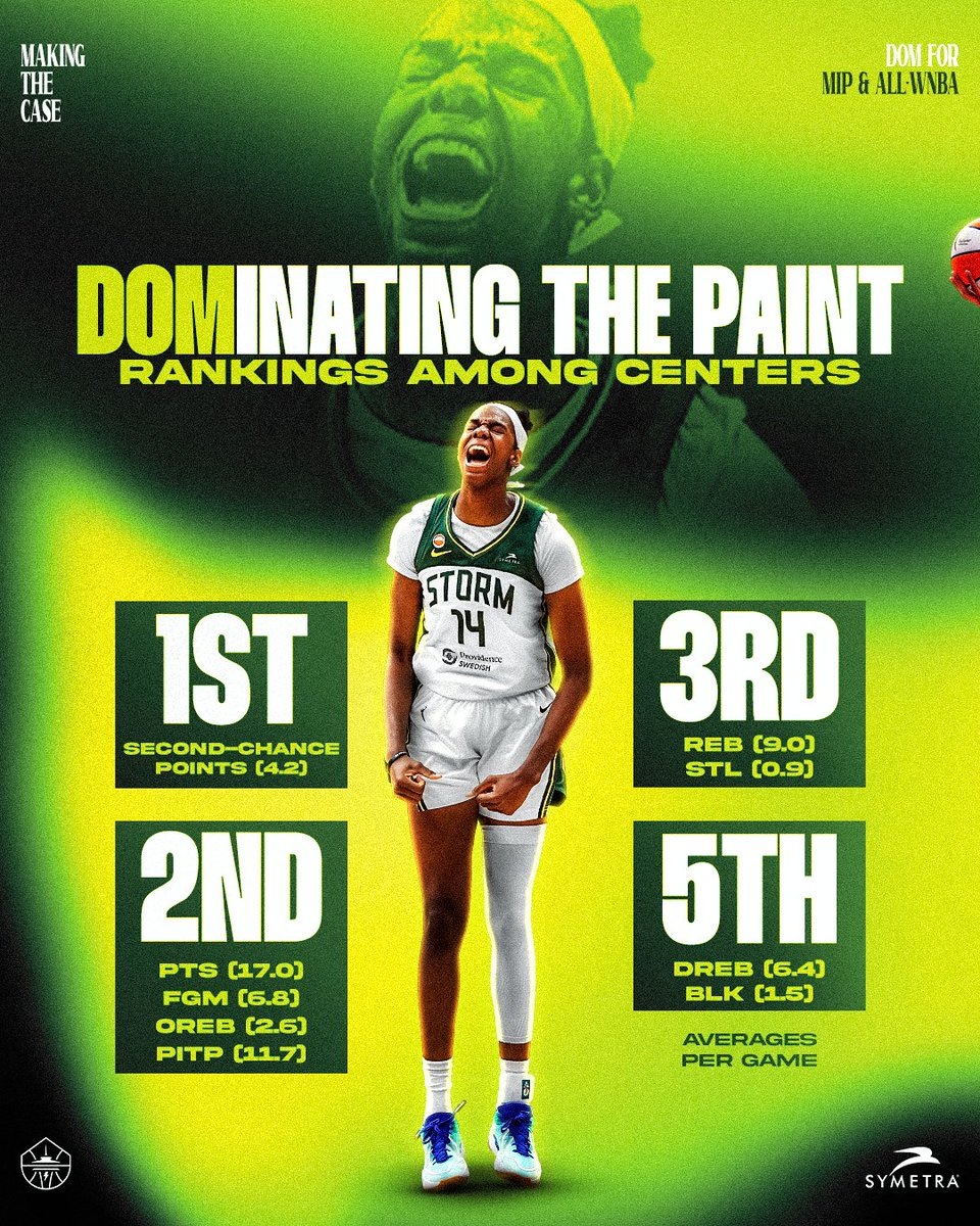 seattlestorm's tweet photo. Ahem... 🎙️🎙️🎙️

DOMINIQUE MALONGA for:
⚡️ Most Improved Player &amp;
⚡️ All-WNBA 

#LookUp https://t.co/1AVZ2dJ6Tw