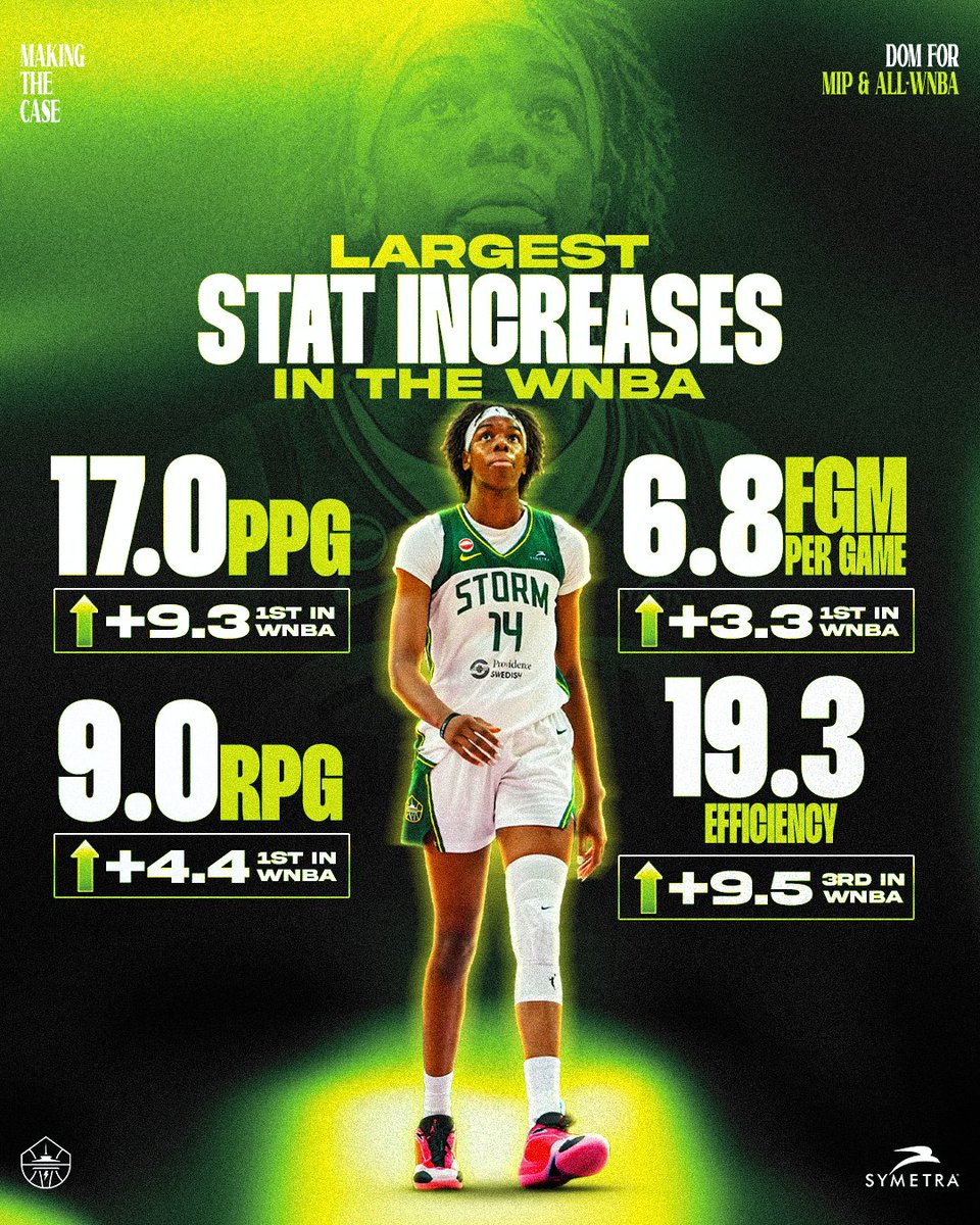 seattlestorm's tweet photo. Ahem... 🎙️🎙️🎙️

DOMINIQUE MALONGA for:
⚡️ Most Improved Player &amp;
⚡️ All-WNBA 

#LookUp https://t.co/1AVZ2dJ6Tw