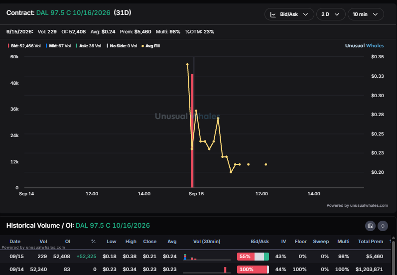 snorlax_uw's tweet photo. $DAL spreads seen yesterday afternoon and some $UAL spreads today https://t.co/wakBvhuacO