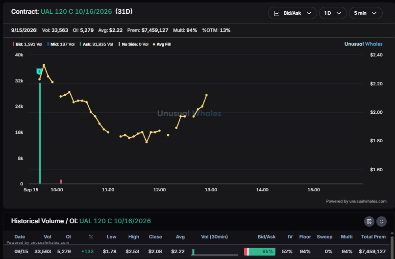 snorlax_uw's tweet photo. $DAL spreads seen yesterday afternoon and some $UAL spreads today https://t.co/wakBvhuacO