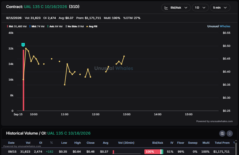snorlax_uw's tweet photo. $DAL spreads seen yesterday afternoon and some $UAL spreads today https://t.co/wakBvhuacO