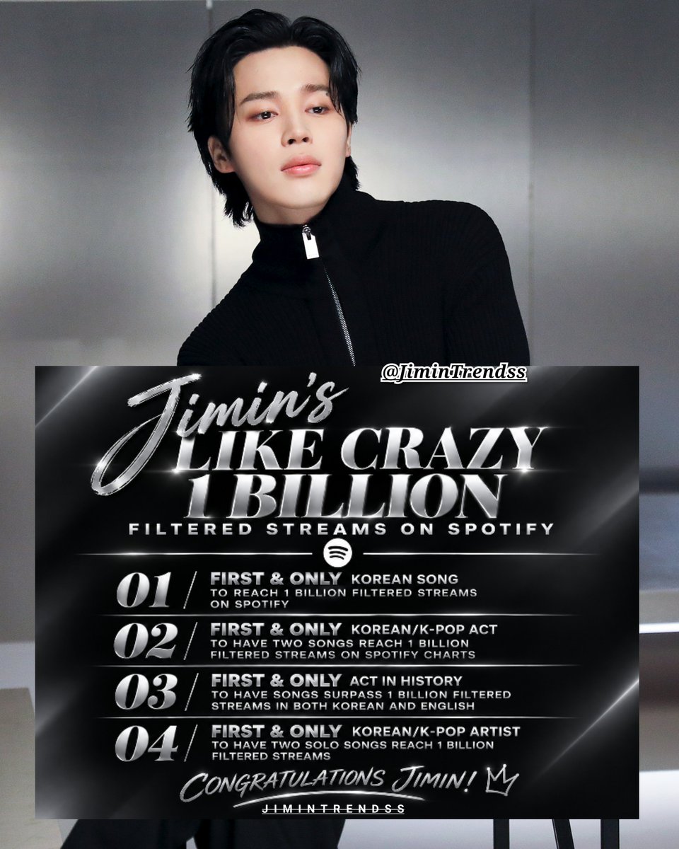 JiminTrendss's tweet photo. LIKE CRAZY by #JIMIN HAS SURPASSED 1 BILLION FILTERED STREAMS ON SPOTIFY! 🔥

-FIRST &amp; ONLY Korean song to surpass 1B filtered streams
-JIMIN the FIRST &amp; ONLY Korean/K-pop act with TWO songs surpassing 1B filtered streams

CONGRATULATIONS JIMIN
#LikeCrazy1BFilteredStreams #지민
+ https://t.co/LFNAdlSDIK