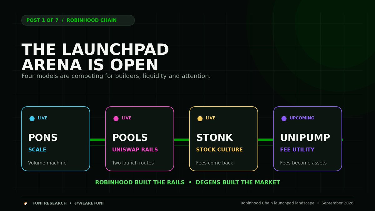 MetaFroggy_'s tweet photo. Robinhood built the rails for tokenized finance. Degens built a launchpad arena on top.

Around @RobinhoodApp: PONS brought scale. Pools brought Uniswap rails. Stonk Launcher brought stock culture. 

Now @WeAreFuni is preparing UniPump with a new use for fees. 🧵 https://t.co/4oMAFeUQLn