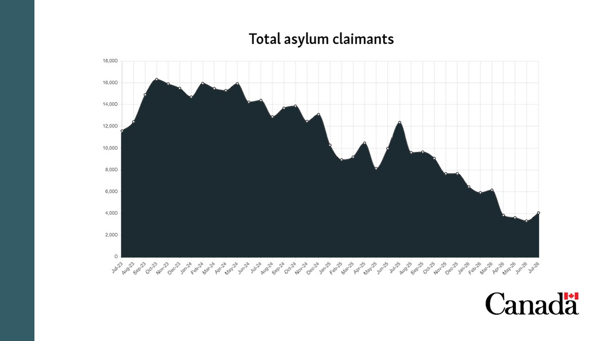 Line graph showing the total number of asylum claims in Canada over 3 years. The graph indicates fluctuations in the number of asylum claimants with an overall downward trend. The full data is available at the link in the post.
