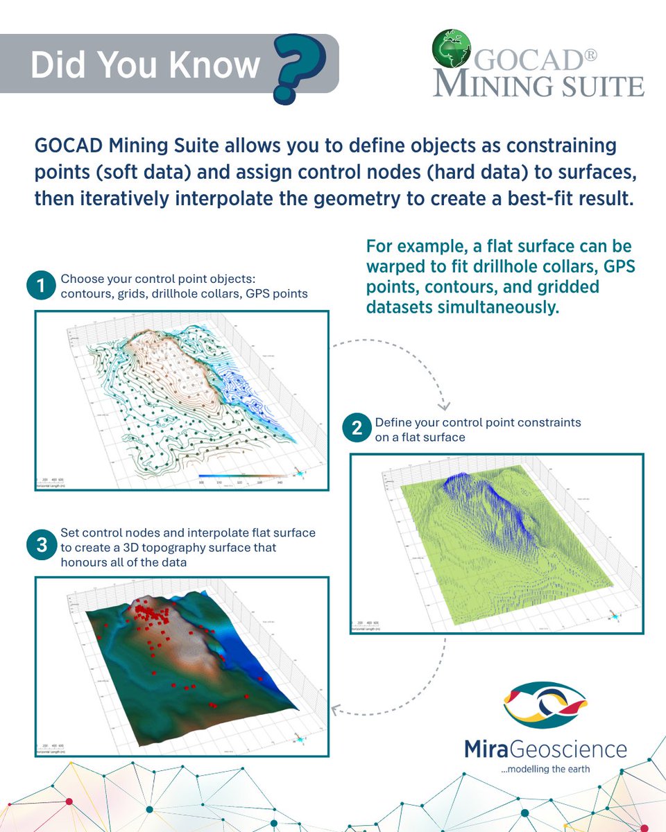 MiraGeoscience's tweet photo. #DYK: #GOCAD®MiningSuite can build 3D surfaces, such as topography, from drillhole collars, GPS points, contours, and grids. Apply constraints, interpolate between observations, and generate a best-fit surface that honors the available data. Want a demo 👉 https://t.co/UDnlM434z4 https://t.co/F5FlZa3Oav