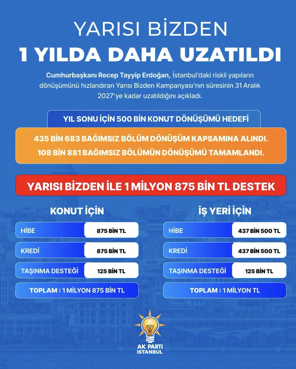 sinasen1's tweet photo. Cumhurbaşkanımız Sayın Recep Tayyip Erdoğan’ın liderliğinde İstanbul’da sosyal konut seferberliği yeni bir adımla büyüyor. İlk etapta 1071 kiralık sosyal konut vatandaşlarımızla buluşuyor. Hedef 15 bin konut.
Kiralık Konut https://t.co/Zg5fvQG6dN