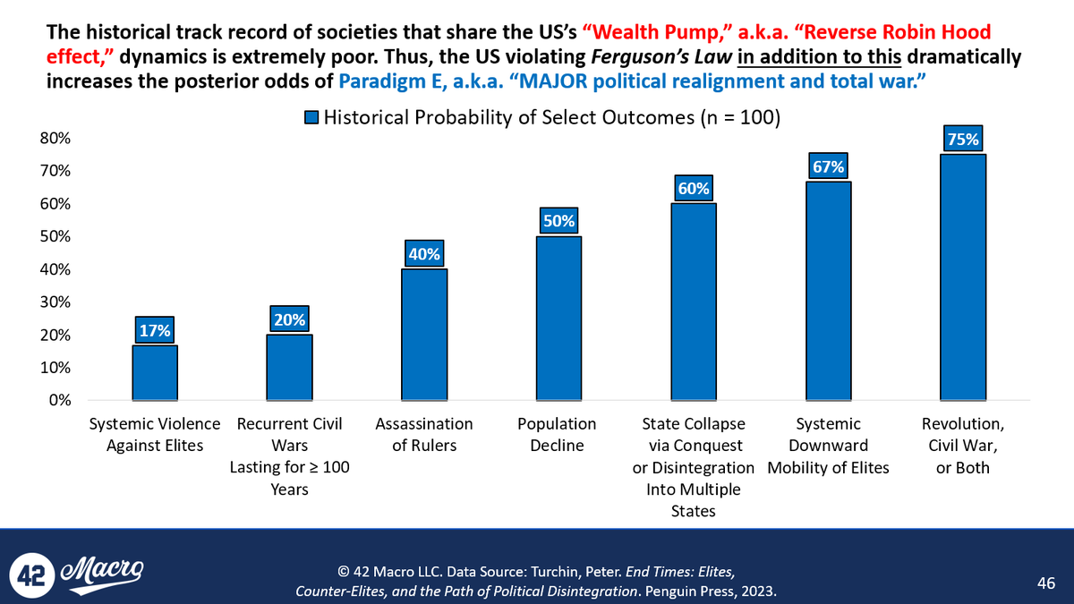 DariusDale42's tweet photo. FOURTH TURNING CLIMAX COUNTDOWN CLOCK UPDATE: I’ve been publishing thought-provoking analysis to institutional investors across global Wall Street for nearly two decades, and these are four of the most important charts I have ever published.

There will soon come a time when every citizen of the [currently] “United” States of America will be forced to choose between defending their tribe (Republican 🔴 vs. Democrat 🔵) and fighting for the will and rights of We the People. As these charts indicate, those are NOT the same things.

The Most High God has helped me overcome child abuse, homelessness, two decades of food and housing insecurity amid extreme poverty, and the tragic loss of life of close friends due to gang violence. This is why I strongly believe that He has sent me here to deliver His message to global Wall Street: there is only one “right side of history” that your legacy will reside on, and that’s the side that starts and ends with love for all of God’s creation.

If you are a member of the K-1/capital class, don’t say you weren’t warned when a critical mass of our brothers and sisters of the W-2/labor class realize that elites from both Parties are responsible for the game being rigged and flip over the Monopoly™ board as a result—i.e., Paradigm E.

We’d better get to work building the E-shaped economy that our children deserve before it’s too late. My math puts “too late” within 5-10 years.

Jesus Christ and I love you,
—Skipper ❤️+🤍+💙=💜

P.S. For those of you who are unfamiliar with @42Macro's highly lucrative Paradigm A-E framework:

Paradigm A: Fiscal dominance perpetuates Treasury bond market disequilibrium (2020-21).

Paradigm B: Cut the deficit (2022, 1H25).

Paradigm C: Run the economy hot (2H25-present).

Paradigm D: Default via debasement (likely commencing within 1-2 years from today).

Paradigm E: MAJOR political realignment and total war (likely commencing within 5-10 years from today).