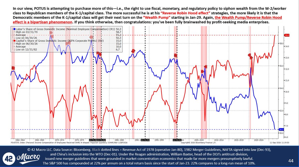 DariusDale42's tweet photo. FOURTH TURNING CLIMAX COUNTDOWN CLOCK UPDATE: I’ve been publishing thought-provoking analysis to institutional investors across global Wall Street for nearly two decades, and these are four of the most important charts I have ever published.

There will soon come a time when every citizen of the [currently] “United” States of America will be forced to choose between defending their tribe (Republican 🔴 vs. Democrat 🔵) and fighting for the will and rights of We the People. As these charts indicate, those are NOT the same things.

The Most High God has helped me overcome child abuse, homelessness, two decades of food and housing insecurity amid extreme poverty, and the tragic loss of life of close friends due to gang violence. This is why I strongly believe that He has sent me here to deliver His message to global Wall Street: there is only one “right side of history” that your legacy will reside on, and that’s the side that starts and ends with love for all of God’s creation.

If you are a member of the K-1/capital class, don’t say you weren’t warned when a critical mass of our brothers and sisters of the W-2/labor class realize that elites from both Parties are responsible for the game being rigged and flip over the Monopoly™ board as a result—i.e., Paradigm E.

We’d better get to work building the E-shaped economy that our children deserve before it’s too late. My math puts “too late” within 5-10 years.

Jesus Christ and I love you,
—Skipper ❤️+🤍+💙=💜

P.S. For those of you who are unfamiliar with @42Macro's highly lucrative Paradigm A-E framework:

Paradigm A: Fiscal dominance perpetuates Treasury bond market disequilibrium (2020-21).

Paradigm B: Cut the deficit (2022, 1H25).

Paradigm C: Run the economy hot (2H25-present).

Paradigm D: Default via debasement (likely commencing within 1-2 years from today).

Paradigm E: MAJOR political realignment and total war (likely commencing within 5-10 years from today).