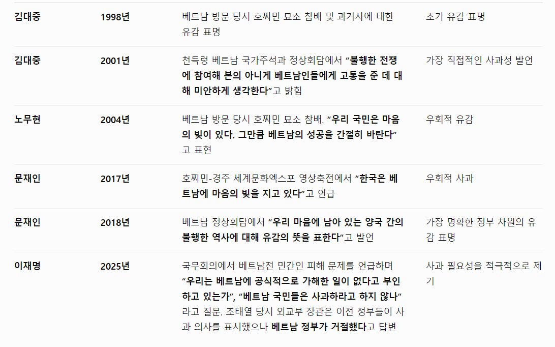 dudungiii's tweet photo. @GoGo_Goorilla @Daozvahxv 일본인들 미개한거봐 이표를보고 한국이 얼마나 베트남에 사과를했는지 봐라. 일본   은 사과하고 뒤돌아서서 존나 잔인했던  침략의 역사를 아직도 부정하고있잖아 정신병자들아
 베트남은  승리한 역사이기 때문에 사과를 받을 필요가 없다고했지만 우리는 늘미안함을전하고있음. 일본  정신병자들 https://t.co/dQmYpZOHez
