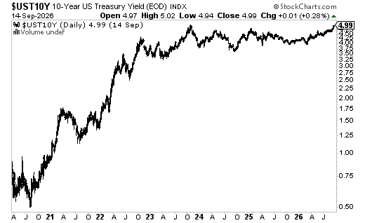 HewittHeiserman's tweet photo. Only a little more than six years ago the fixed income market was willing to pay 200 times earnings (annualized interest) for the 10-year UST. Now, the P/E is 20 times the coupon (1 / 0.05), which works out to a rerating of minus 90 percent. Brutal. https://t.co/Kajk609std