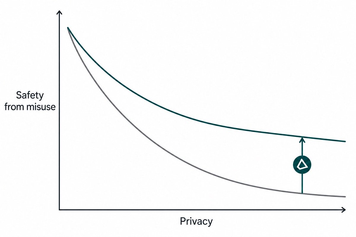 LRudL_'s tweet photo. Tinfoil is breaking the misuse prevention v privacy tradeoff in AI

Misuse prevention should not be an excuse to violate user data privacy, that’s a skill issue solvable with technology https://t.co/2DVwvHGcz8