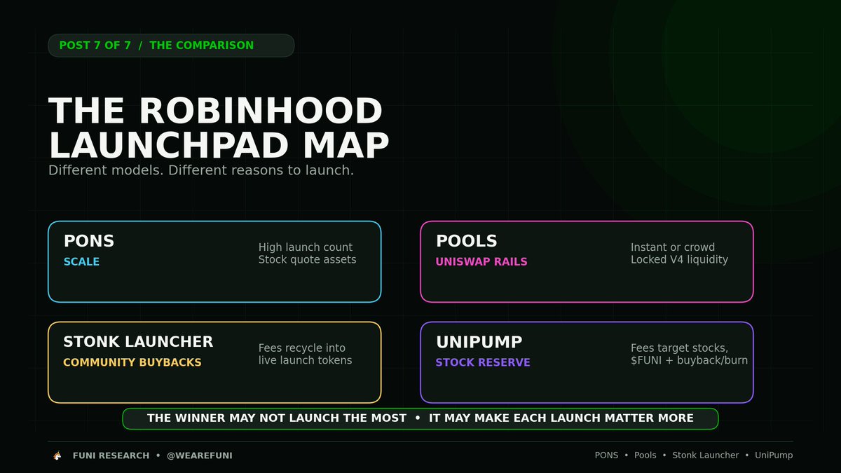 MetaFroggy_'s tweet photo. Robinhood Chain launchpad map:

PONS = scale
Pools = Uniswap rails
Stonk Launcher = community buybacks
UniPump = fees → stock Reserve → robinhood:0xa65d0267c8637fcc46ff91e48de766721c750fe3 holders + buyback/burn https://t.co/K5XeJ3ZOig