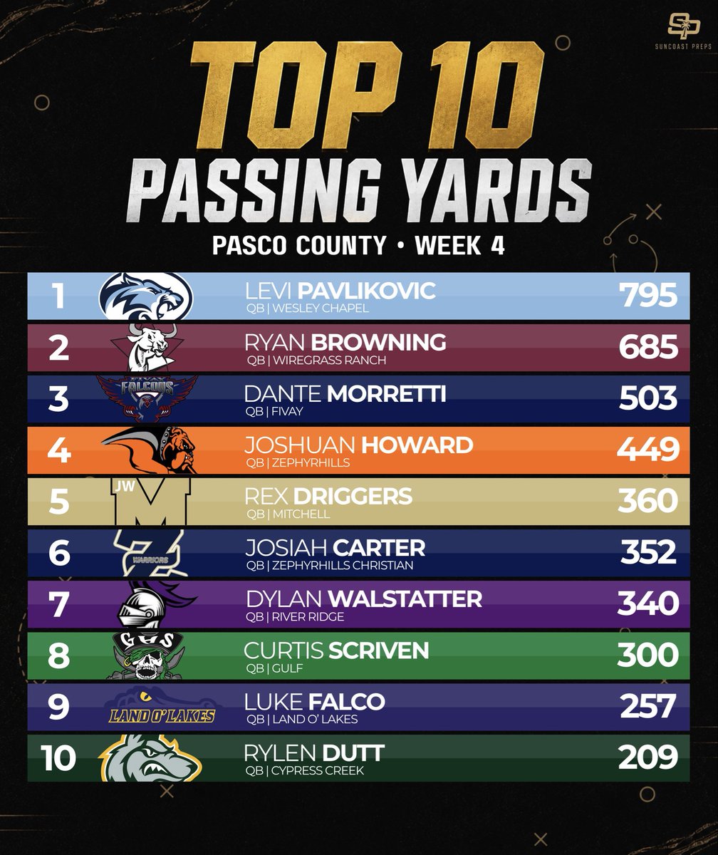 SuncoastPreps's tweet photo. Pasco County Leaders Through Week 4 📊

Four weeks in, here’s where the county’s Top 10 stands in passing, rushing, receiving and total tackles.

Who’s been the most impressive through Week 4? 👇

#SuncoastPreps #PascoCounty #TampaBayFootball #FloridaHSFootball #HSFootball https://t.co/7EPdz1q8Ym
