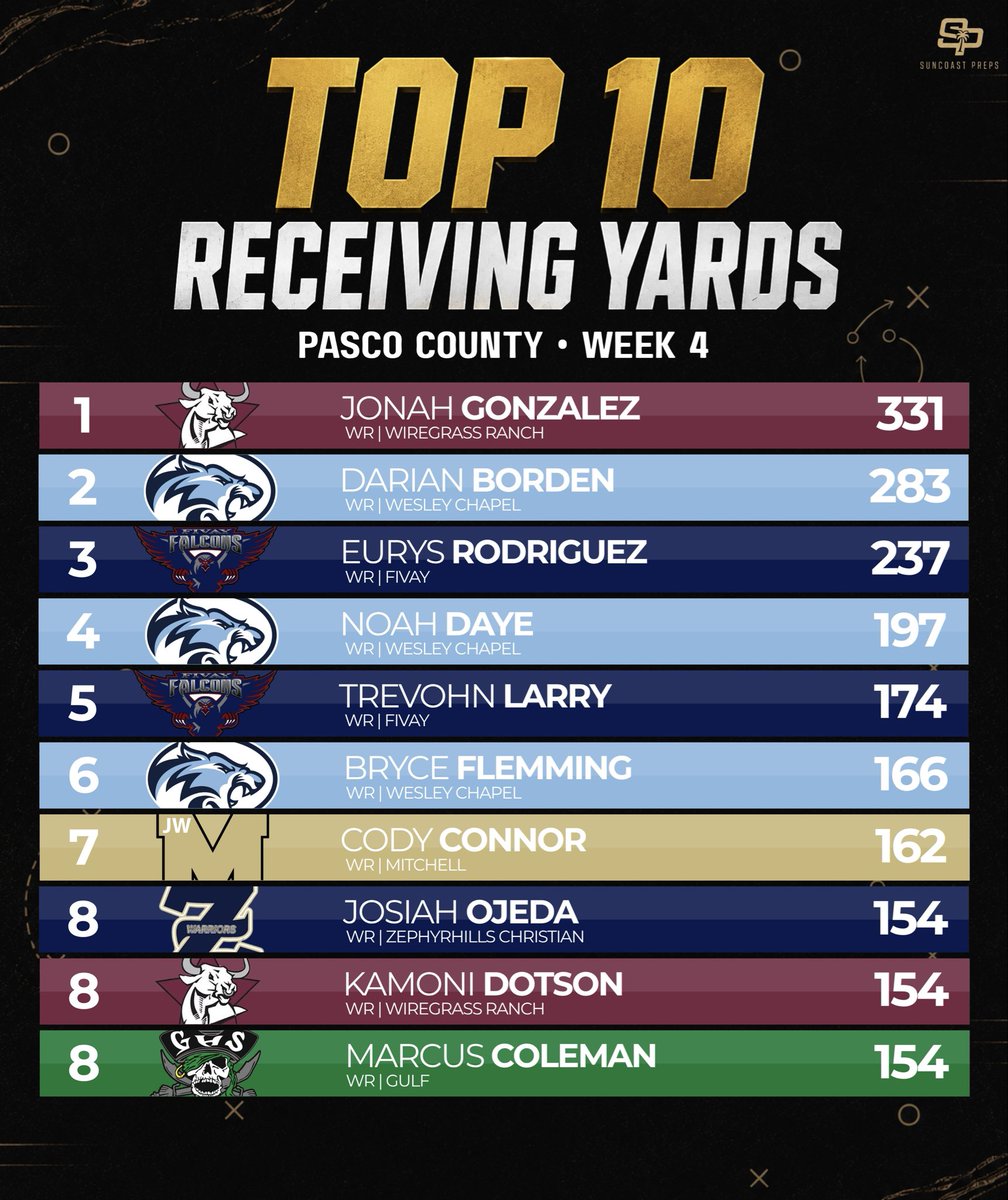 SuncoastPreps's tweet photo. Pasco County Leaders Through Week 4 📊

Four weeks in, here’s where the county’s Top 10 stands in passing, rushing, receiving and total tackles.

Who’s been the most impressive through Week 4? 👇

#SuncoastPreps #PascoCounty #TampaBayFootball #FloridaHSFootball #HSFootball https://t.co/7EPdz1q8Ym