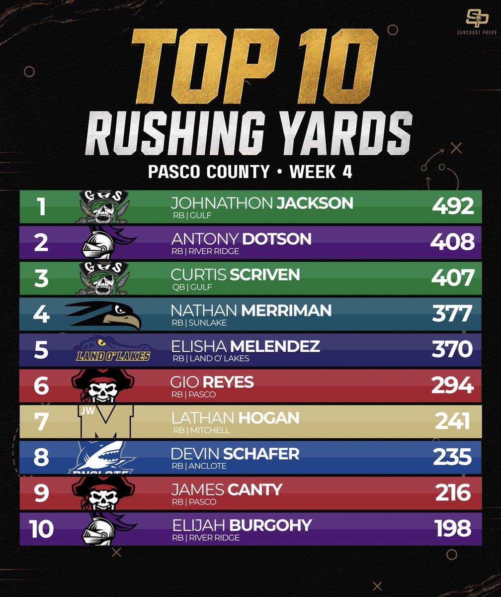 SuncoastPreps's tweet photo. Pasco County Leaders Through Week 4 📊

Four weeks in, here’s where the county’s Top 10 stands in passing, rushing, receiving and total tackles.

Who’s been the most impressive through Week 4? 👇

#SuncoastPreps #PascoCounty #TampaBayFootball #FloridaHSFootball #HSFootball https://t.co/7EPdz1q8Ym
