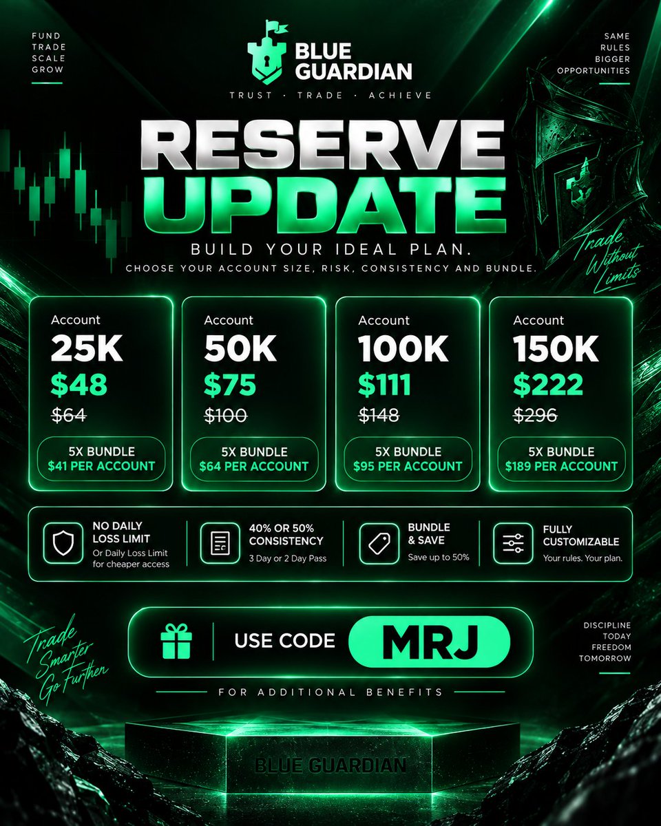 TheLegitProps's tweet photo. 🔥 Blue Guardian Reserve Plan is LIVE!

💰 25K → 150K accounts
⚡ Fully customizable
📉 No Daily Loss Limit option
📦 5X Bundle &amp; Save up to 50%

🔥 Use Code MRJ for additional benefits.

Compare &amp; get up to 7% cashback →
🌐https://t.co/HTs7IqvBLm https://t.co/1RKxzwMRGJ