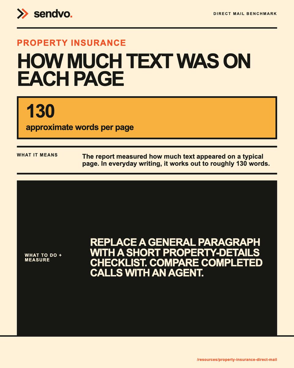 Sendvo's tweet photo. Property insurance: 130 approximate words per page.

Try this: Replace a general paragraph with a short property-details checklist https://t.co/v629bV0Sy2