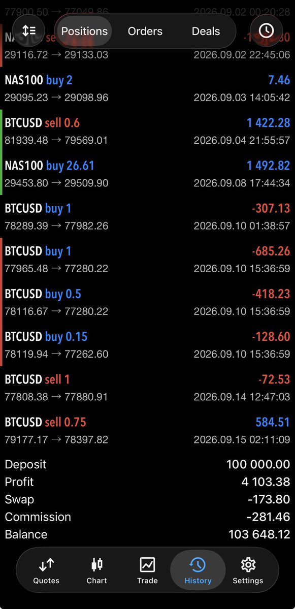 SentinelTrades_'s tweet photo. Day 12 of Market sentinel on real prop firm 

$Nq #algotrading $btc $ustech https://t.co/ingRmh3WXp