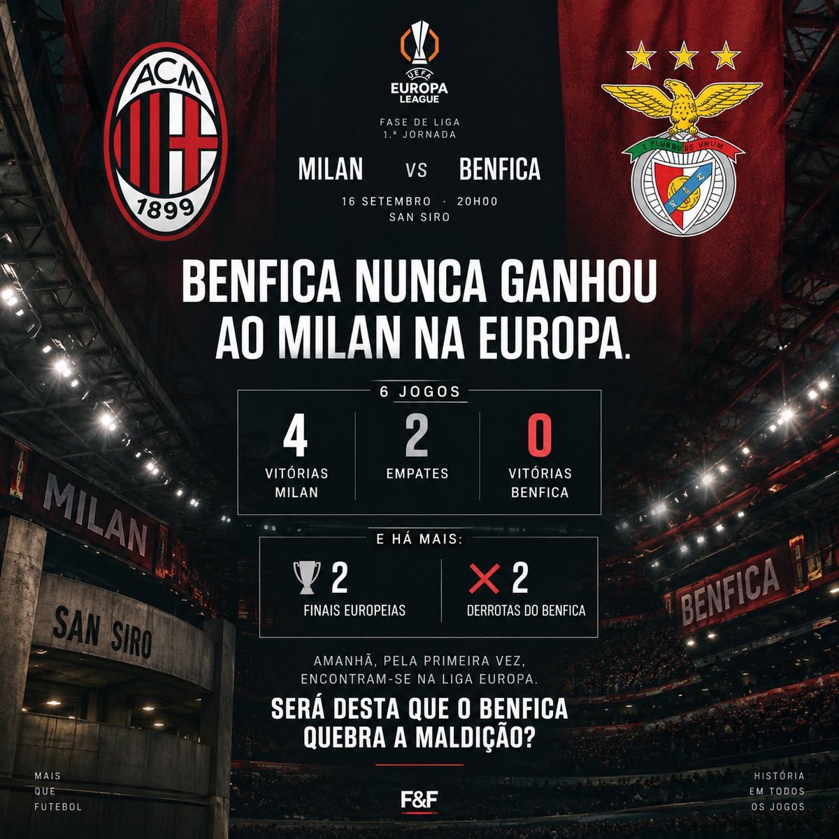 FactoseFutebol's tweet photo. BENFICA NUNCA GANHOU AO MILAN NA EUROPA.

6 jogos
🇮🇹 Milan — 4 vitórias
🤝 2 empates
🇵🇹 Benfica — 0 vitórias

E há mais:

🏆 2 finais europeias
❌ 2 derrotas do Benfica

Amanhã, pela primeira vez, encontram-se na Liga Europa.

Será desta que o Benfica quebra a maldição? https://t.co/TGowZC8qAI