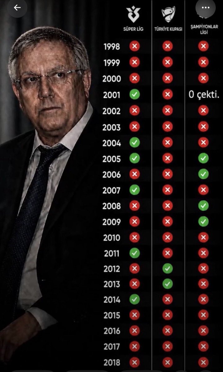 Fenerli_Gaucho's tweet photo. Kökten Azizcilerin ısrarla anlamak istemediği şey ne biliyor musunuz?

Bu tablodaki başarıların 6 ana aktörü var:
Sırasıyla Mustafa Denizli, Daum, Alex, Zico, Aykut Kocaman ve Ersun Yanal

5'ini kovdu. Aykut hariç hepsini kapının önüne koydu. Aykut'a da bu sene seçimden sonra ihanet etti.

İnsan yönetimi berbat olan bir yöneticiden efsane kulüp başkanı olur mu?