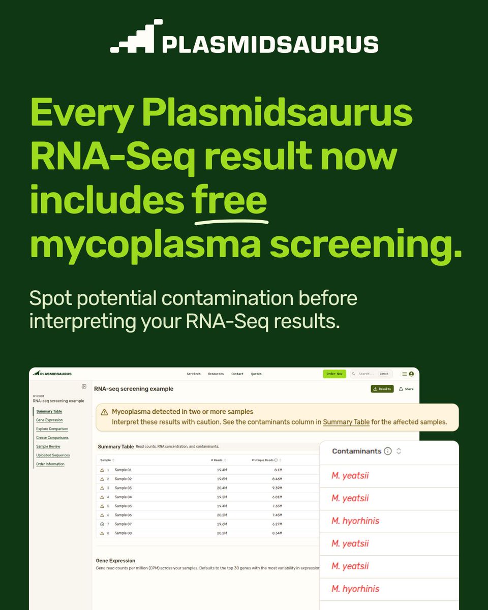 plasmidsaurus's tweet photo. A published analysis of 9,395 public RNA-Seq samples across 884 projects found mycoplasma contamination in 11% of samples.

That’s not a small number, and it’s easy to miss. Mycoplasma can affect cell growth, metabolism, and gene expression without obvious changes in culture appearance.

Starting now, every Plasmidsaurus RNA-Seq result includes mycoplasma screening at no additional cost. Identify potential contamination before it becomes a confounding variable in your analysis.

Read more about the mycoplasma screen: https://t.co/RAsf5Sk0Hg