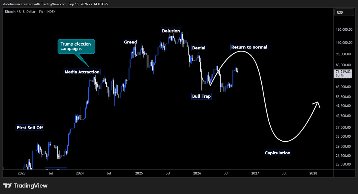 ElliottWavesHub's tweet photo. It's a Bull Trap

Don't get Distracted by Bottom Callers

Save This, Thank me Later🔖 https://t.co/GIirk2pmxD