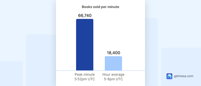 getMESA's tweet photo. 66,740 orders/min was the peak. 

The harder number is the one that held for a full hour: 18,400 orders/min sustained, over 3x normal load, zero dropped orders the whole time. 

Peak is a moment. This was an hour. https://t.co/ou51Fmk8Cs