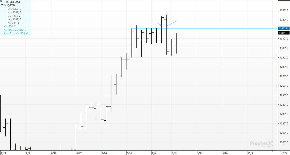 cer_hedge's tweet photo. #soybeans returning to the "scene of the crime"- the Great Wall at $13.21.. Start Your Engines! #thewall is #back. #soybeans #oatt #pricediscovery #risktransfer https://t.co/BxmrqxAn51