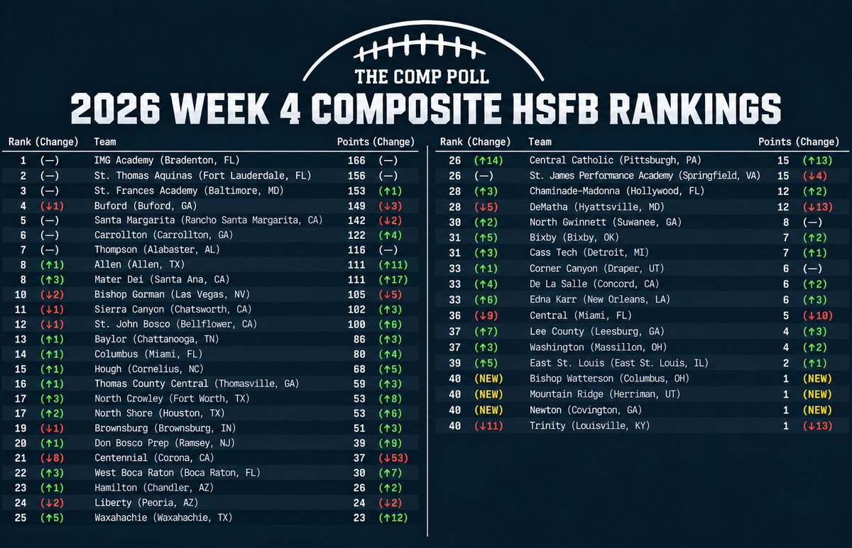 TheCompPoll's tweet photo. 2026 Week 4 Composite HSFB Rankings: https://t.co/M6jGuQI1I6

Join the discussion: https://t.co/Jahw9epdGC https://t.co/exmZcsznX8