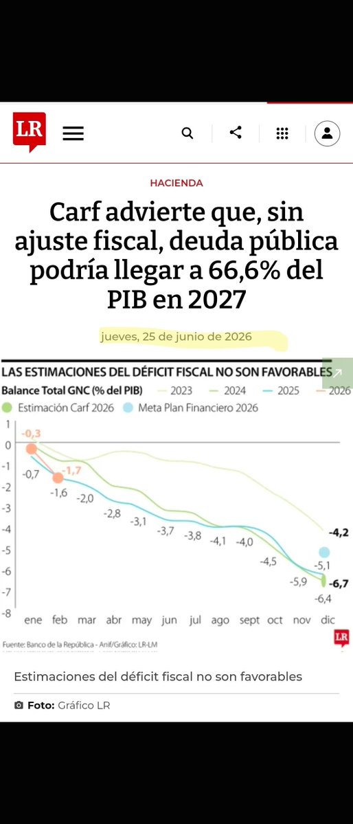FelipeCamposPC's tweet photo. @petrogustavo Esto de seguir rescribiendo la historia. El CARF en junio, antes de cualquier plan del nuevo gobierno, avisó que el gobierno Petro dejaba 66% de deuda para el 2027. Esto son sus números lo que usted dejó. https://t.co/vPYZtOUU8g