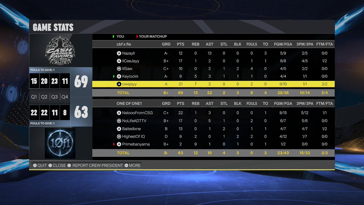 FloridaElite2k's tweet photo. Another KOTC win with the guys 4x… ggs to these teams | FLE
#nba2k27

@yazirskii 
@llCeeJayy 
@MiiiiPeter 
@KeyIockk 
@Owejayyy https://t.co/m0Y9RdQ2z7