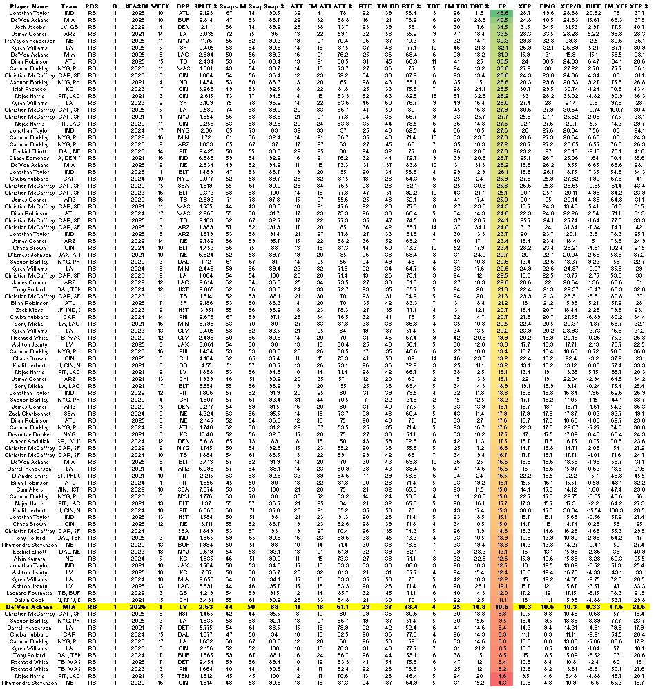FantasyPtsData's tweet photo. The one silver lining on De'Von Achane is that he had an 88% snap share and a 14.8% target share

Even if the Miami Dolphins and Bobby Slowick are all-time bad, it's still really hard not to be at least a mid-range RB1 with those numbers

All throughout @FantasyPtsData history, there have been 98 instances of a RB earning a snap share of at least 88% and a target share >10%. On average, RBs score 20.3 FPG in those games