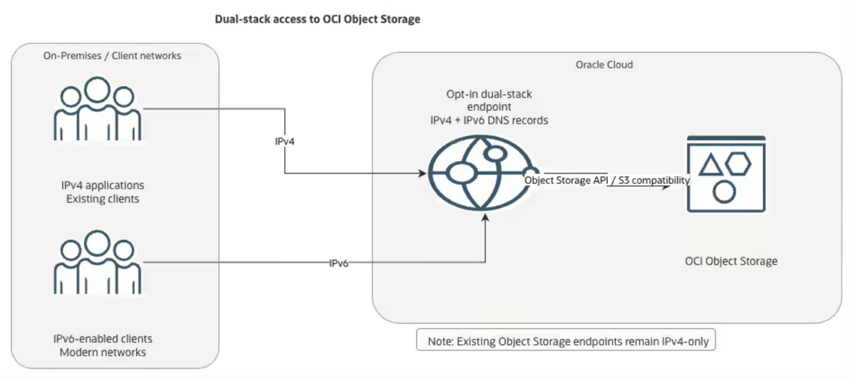OracleDevs's tweet photo. OCI Object Storage now supports public IPv6 dual-stack endpoints, providing a way to access Object Storage from both IPv4 and IPv6 networks. 

Learn more: https://t.co/OxykCBSOxQ https://t.co/YmASsfd9Ai