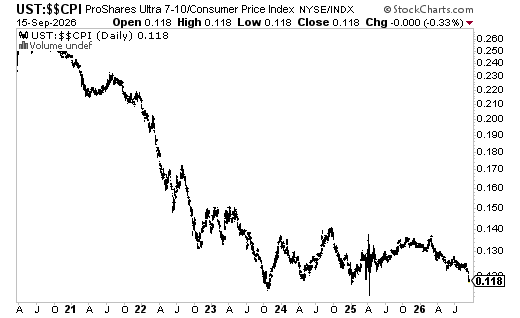 HewittHeiserman's tweet photo. The smart money sold their 10-year paper because the semi-annual interest rate (coupon) lags inflation. "Reward-free risk," as Grant's Interest Rate Observe's James Grant has described. https://t.co/shJ67wV76j