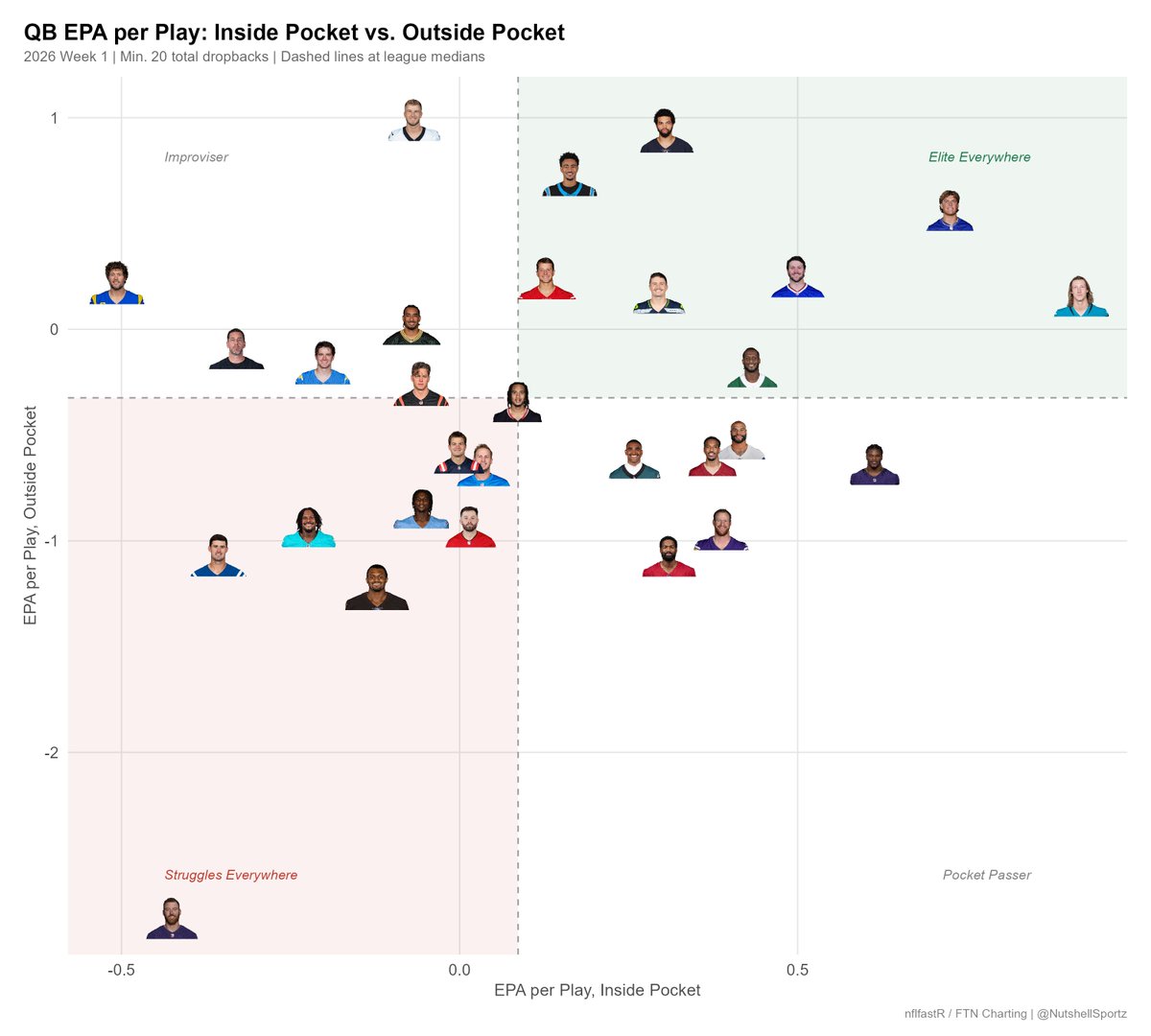 NutshellSportz's tweet photo. A look at quarterback EPA per play inside and outside the pocket from Week 1 of the 2026 season. Jaxson Dart and Trevor Lawrence both had all around great days, while Caleb Williams and Tyler Shough thrived outside the pocket.

Inside/outside pocket designation via @FTNFantasy charting.