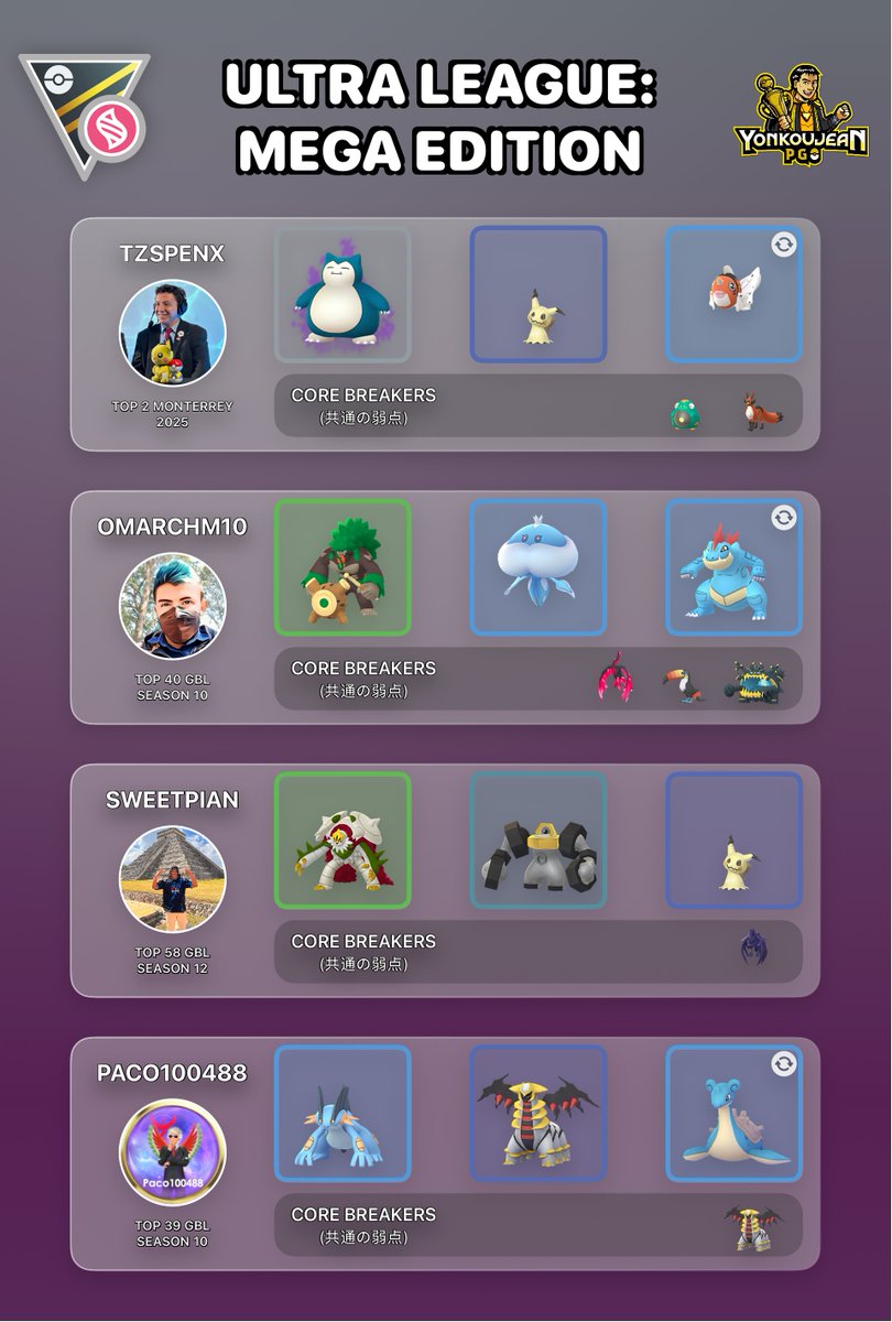 yonkoujean's tweet photo. Great League, Ultra League: Mega Edition and Willpower Cup: Great League Edition - Recommended Teams GBL Season 28.

Standard PVPoke (website) movesets.

Credit to the authors of the teams. Many thanks to all the players for sharing their teams with the PvP community. https://t.co/oFrJJcoXOl