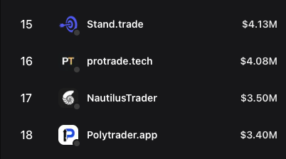 jocothedev's tweet photo. 15 days into September and we've routed over $4M into @Polymarket's books, all of it sports, all of it through a ladder that runs in the browser.

#16 on the builders leaderboard. 

Keep building, keep climbing.

@protrade_tech

https://t.co/nKI3qdiMxk https://t.co/8qebkOepl1