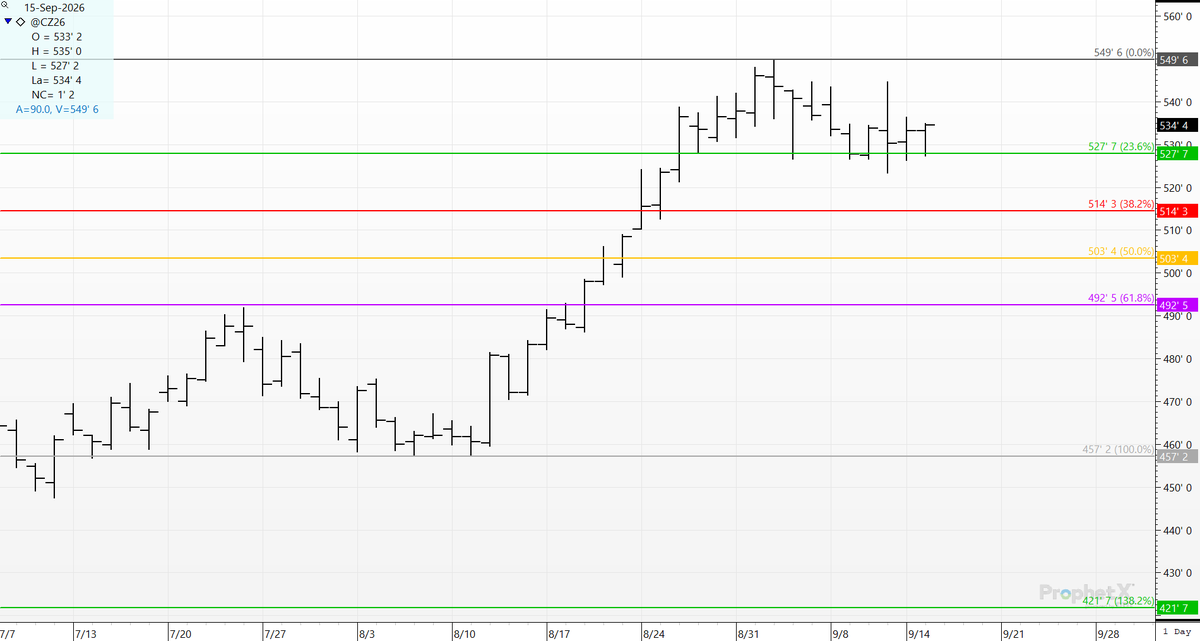 cer_hedge's tweet photo. CZ6 15 cents from the $5.50 print. Feels like $1.50 at this point in the rally. #corn needs a boost here. #NitrousOxide. https://t.co/5vK4JZ1kWA