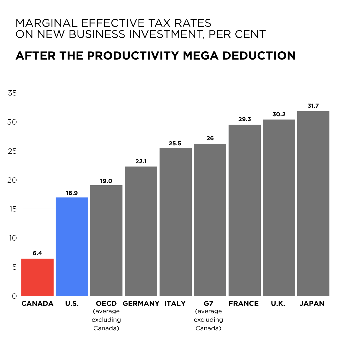 BoardofTrade's tweet photo. We welcome the Federal Productivity Mega Deduction, which will cut Canada's marginal effective tax rate from 13.6% to 6.4% on new business investment. 1/2
#cndpoli #gvbot https://t.co/6qijsOzN3j