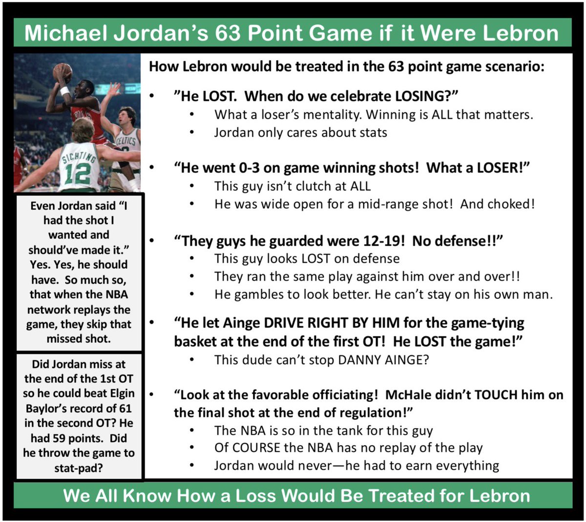 MythNix's tweet photo. MJ fans have set the bar FAR higher for Lebron than they ever did for Jordan. 

They freely admit to “nitpicking” as their go-to strategy. 

So let’s apply the Lebron standards to Jordan’s “best game.”

Jordan fails it. He choked, didn’t defend, and LOST. 

This is your GOAT?!? https://t.co/a09AJQdJmO
