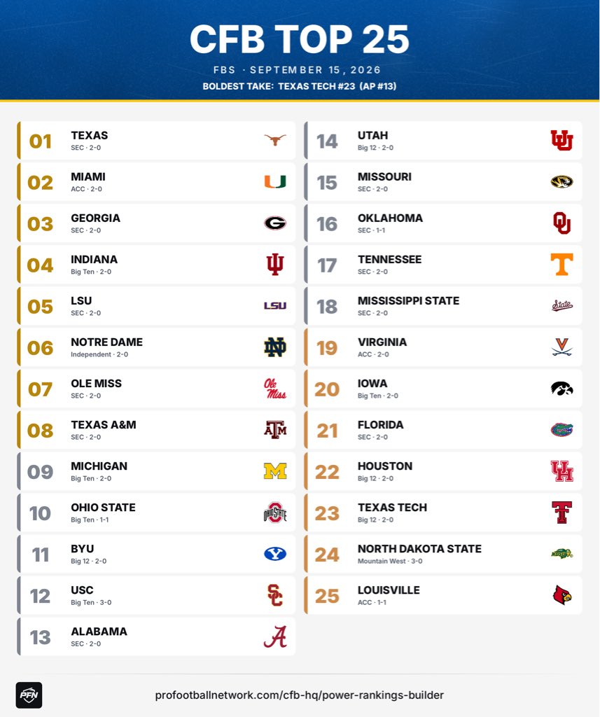 HenrykeFritz's tweet photo. @JoshPateCFB Look at mine Top 25 https://t.co/rw0gQqhLHb