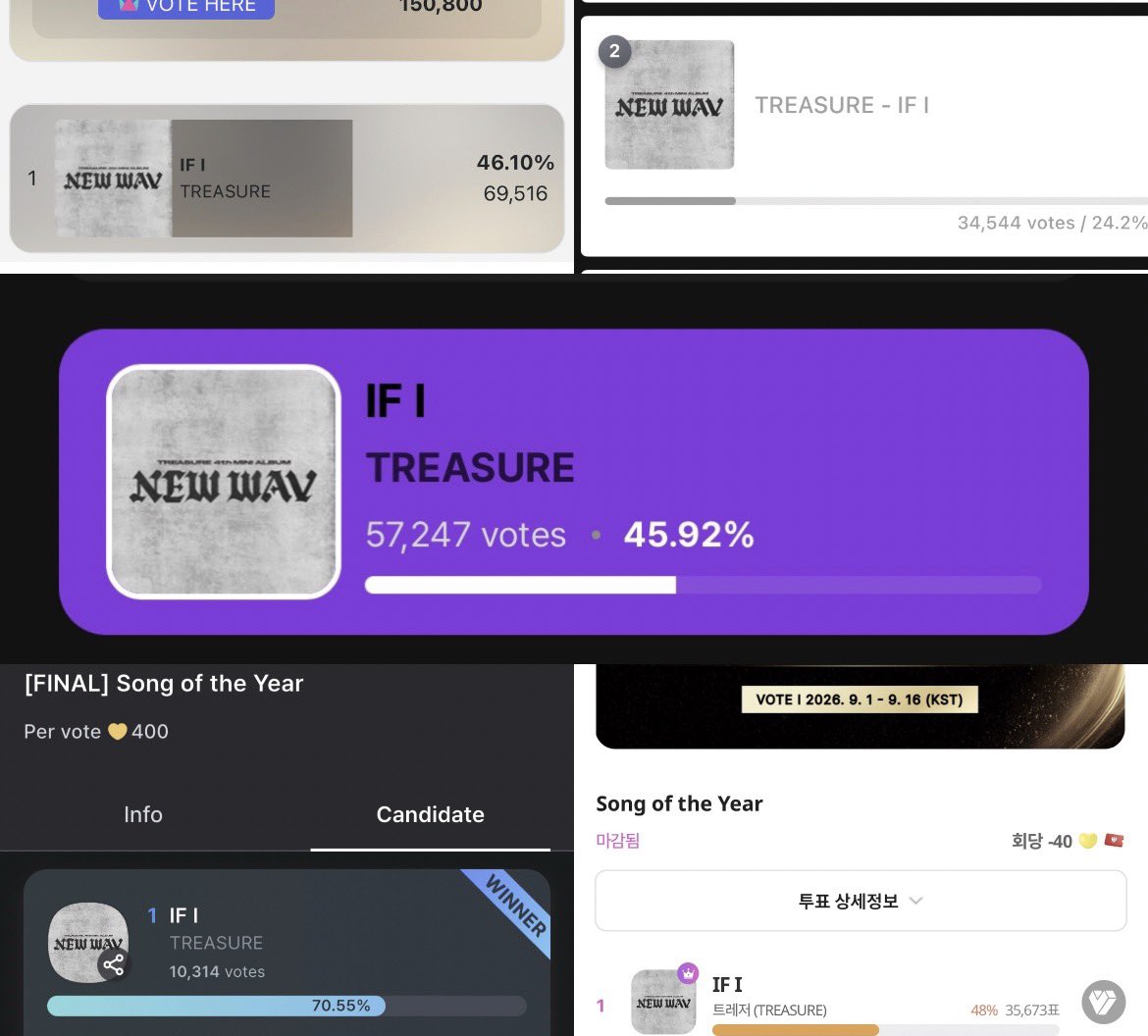 gagmasah1's tweet photo. thank you, teumes, for voting! we managed to rank #1 in four apps and rank #2 in one app. we fought well! 🥺🩵

📊 #TREASURE IF I - SONG OF THE YEAR
🥇idolchamp - 69,516 votes
🥈mubeat - 34,544 votes
🥇muniverse - 57,247 votes
🥇coogoong - 10,314 votes
🥇my1pick - 35,673 votes https://t.co/bZmen3AYyJ