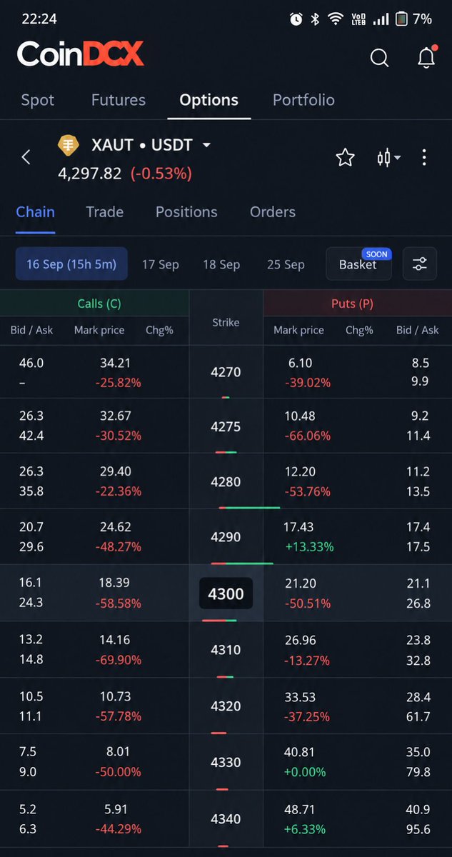 _MrXcryp's tweet photo. Familiar with a new way to trade Gold Volatility?

If not, we are talking about trading tokenized gold & profit from volatility that happens due to geopolitical events

What is XAUT? Tether gold, it gives you exposure to the price of physical gold through a blockchain based asset

And with XAUT options on @CoinDCX, you can trade a view on where gold can move without simply buying XAUT

( DYOR,NFA ;Educational content strictly)

Why is this interesting right now?
US federal meeting (sep15-16) is a major catalyst for gold

Gold is currently under pressure from a stronger $, higher treasury yields, fed policy expectations etc

But geopolitical tensions are keeping demand of safe havens like gold high

-This situation creates volatility
Gold does have a short term downside risk due to  more tightening signals from FEDS

Now suppose if this is my view , how do I express it?

Using XAUT options chain
In the picture below, XAUT is trading at $4297.82, expiry 15 hours, strike - 4300 PUT & mark price 21.20$

Why did I choose this strike?

• Because $4300 is almost exactly at current price of xaut, so the option gives me direct exposure to a downside move

• If xaut falls below the strike, put starts gaining intrinsic value ( but if it stays above 4300 at expiry, contract expires worthless, thats the risk)

Daily & weekly expiry
You can clearly see Sep 16 & 18 expiries below

Daily expiry = less time for your thesis to play 
Weekly expiry = more time but high premium

So if your thesis is short term , choose daily! If need more time to play out, go for weekly

⭐ These options are interesting as they create another way to express your view on gold volatility +  with zero trading fee , smaller lot sizes ; traders have more flexibility in sizing their positions

Before entering a trade, compare
Strike - expiry - premium - potential payoff - maximum risk

Geopolitical events can move it quickly to either side, its about choosing the right strike/expiry & risk for the move you actually expect

Explore & comment your thesis below 👇

#LearnKaroCryptoKaro