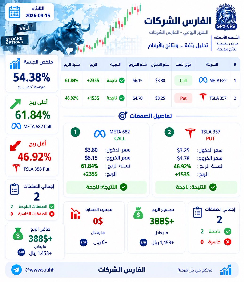 BOT_TOPSPX1's tweet photo. 🚀 نتائج الفارس الشركات | الثلاثاء 15 سبتمبر

✅ صفقتان ناجحتان من أصل صفقتين
📈 META 682 CALL: +61.84% | +235$
📉 TSLA 357 PUT: +46.92% | +153$

💰 صافي الربح: +388$ ≈ 1,453 ريال
❌ الخسائر: 0$

💎 تحليل بثقة… ونتائج بالأرقام

#الفارس_الشركات #الأسهم_الأمريكية #OptionsTrading https://t.co/0TPbeNUfTd