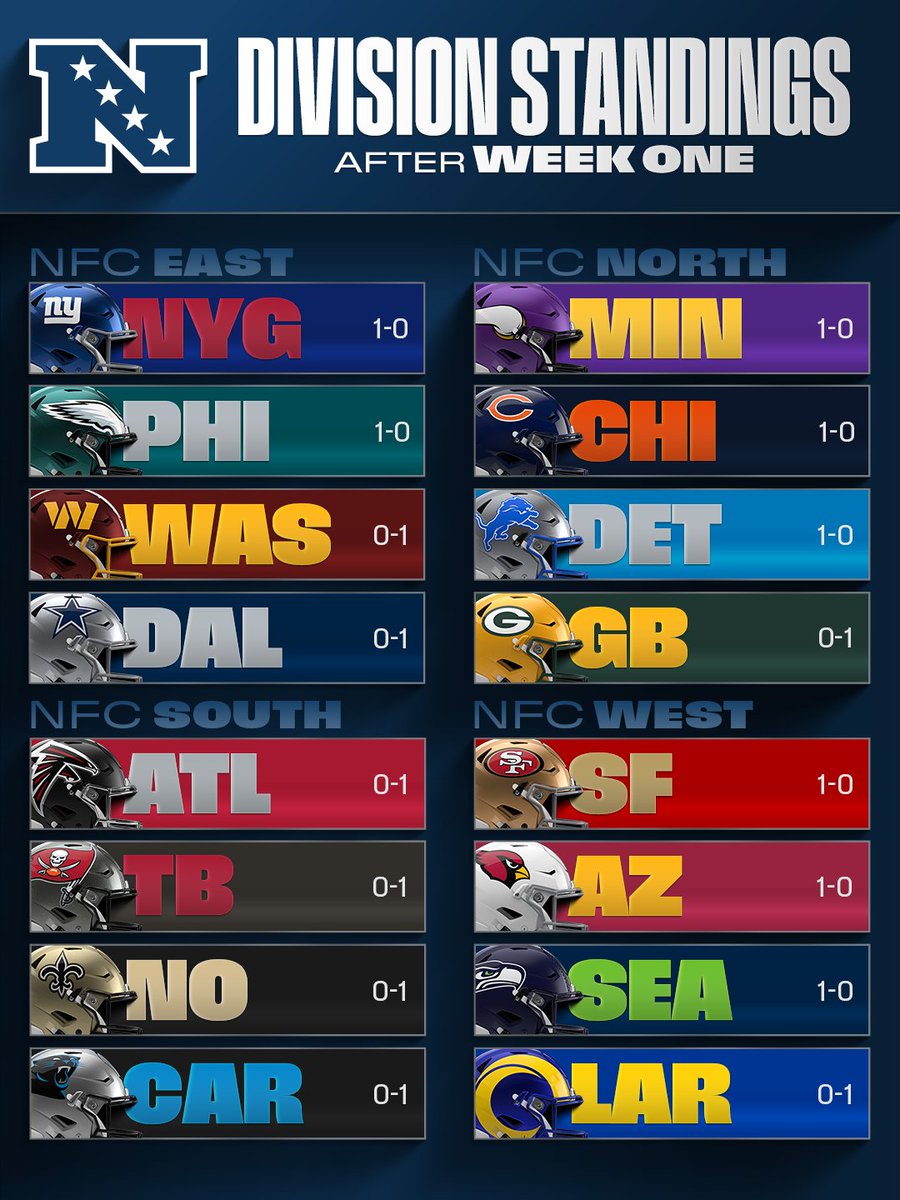 NFL's tweet photo. No division is separated by more than one game 😏 https://t.co/TZno2i2MNq