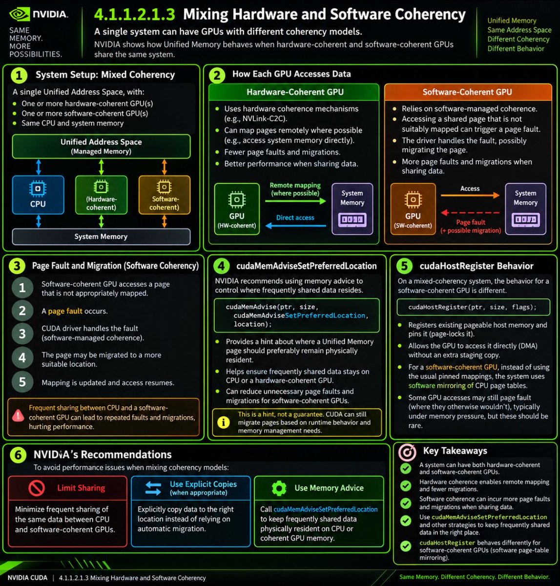 iamthakur404's tweet photo. Day 37/90 | GPU Programming — Mixing Hardware &amp; Software Coherency in CUDA Unified Memory.

#CUDA #GPUProgramming #NVIDIA #CPlusPlus #UnifiedMemory

https://t.co/RIdgqcAy7p https://t.co/qSuXWjBEr1