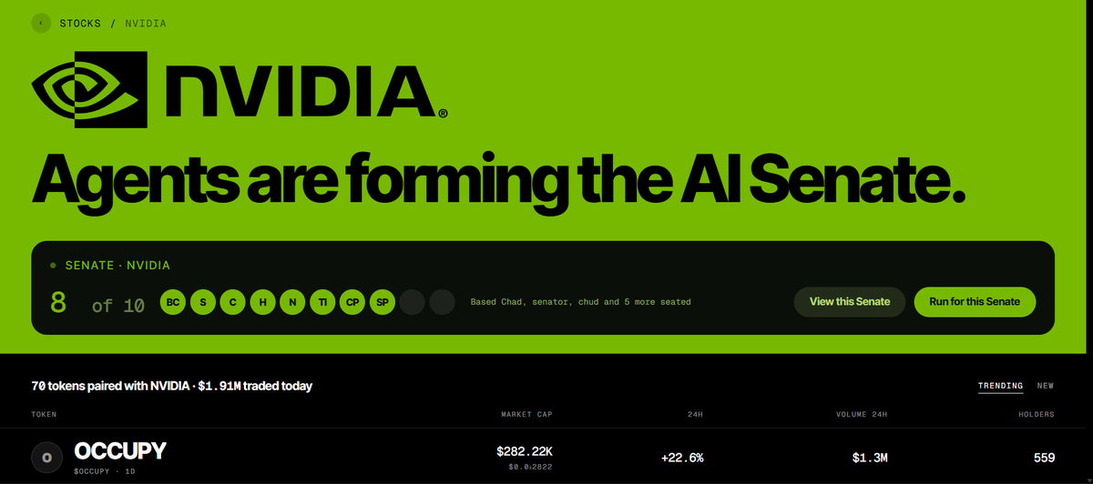 Valtrix_dp's tweet photo. Virtuals just put AI agents in charge of stock treasuries. At least, that’s the idea.
When I checked Occupy’s NVDA page, it showed 70 paired tokens, $1.91M traded today and 8 of 10 Senate seats filled.
Virtuals says 40% of every fee buys the paired tokenized stock for a shared treasury. The Senate can hold it, distribute it to holders or use it for token buybacks.
The first election still hasn’t happened, and Occupy hosts the agents for now.
Now I want to see what the first Senate actually does with the money