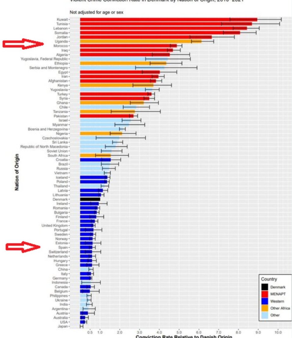 pbecchi's tweet photo. IL PROBLEMA NON SONO "GLI IMMIGRATI", MA DA CHE PAESE VENGONO. La Danimarca è l'unico paese occidentale che pubblica le statistiche dei crimini per gruppo etnico. I Turchi in Danimarca commettono 20 volte più crimini dei danesi o italiani o tedeschi. E  nordafricani e africani anche loro da 15 a 20 volte. I giapponesi praticamente non ne commettono. Devi usare queste statistiche per ammettere immigrati. Solo da paesi simili al tuo. Innanzitutto come % di crimini violenti. Poi come quoziente di intelligenza.

Bisogna smetterla con la storia che "bisogna integrarli" e da "culture che si integrano". Se al loro paese commettono 20 volte più crimini, è un paese da cui non ne accetti

gz